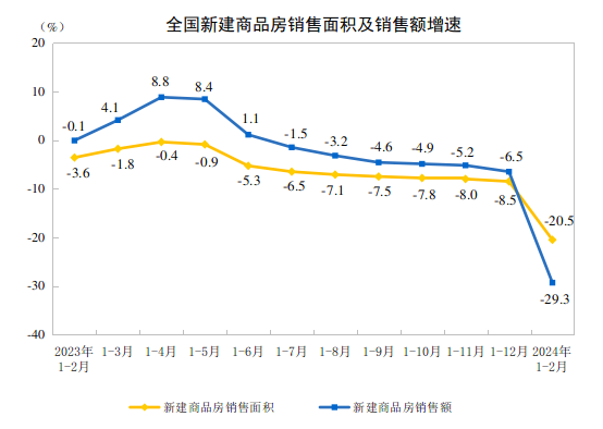 Pg电子平台：2024年1—2月份全国房地产市场基本情况(图2)