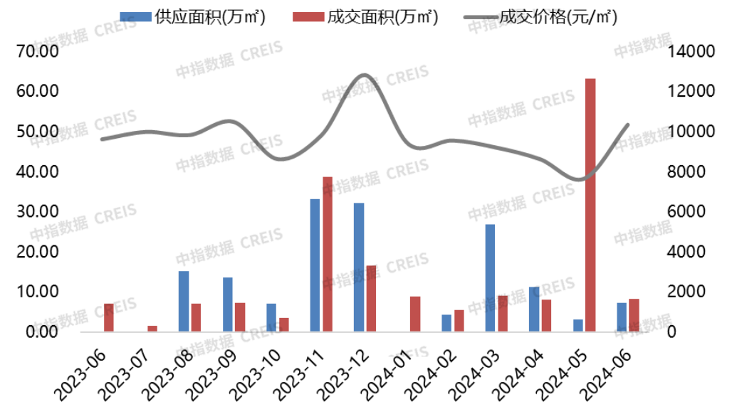 2024年1-6月连云港房地产项目销售业绩TOP10(图3)