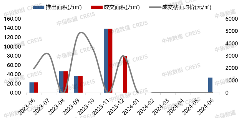 2024年1-6月连云港房地产项目销售业绩TOP10(图2)