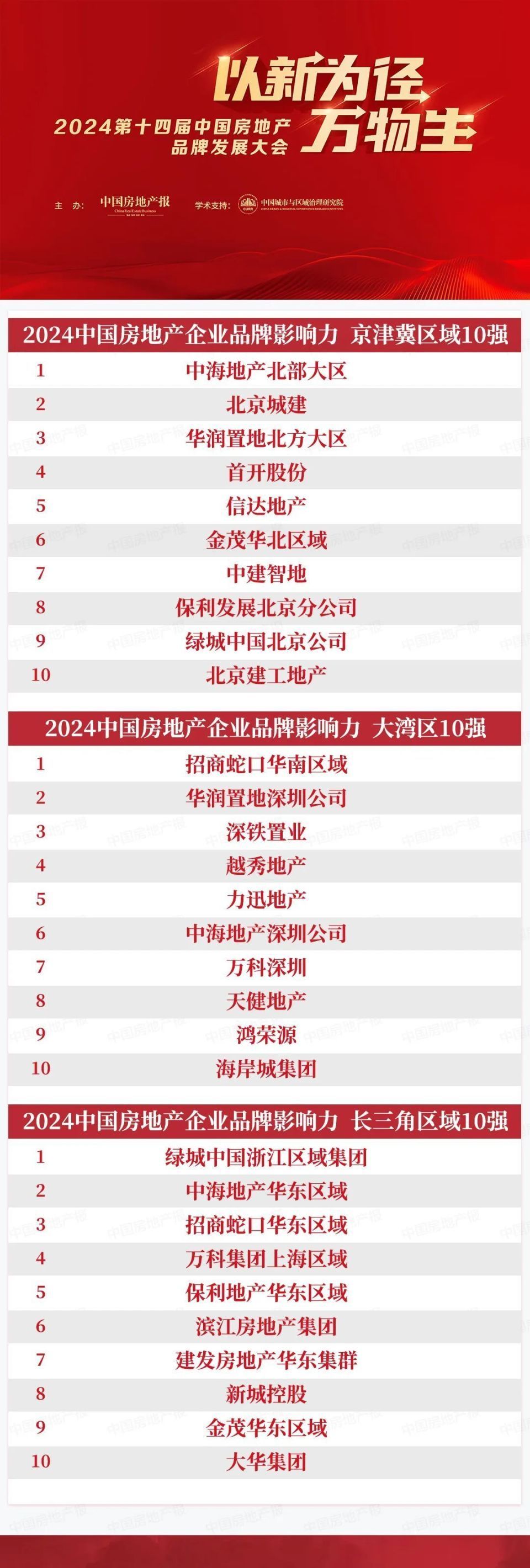 Pg电子：重磅！2024中国房地产品牌影响力企业区域TOP10出炉(图1)