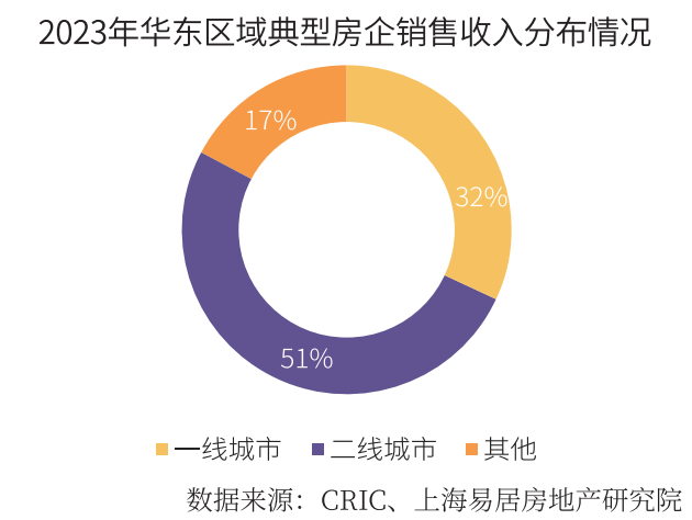 2024房地产开发企业华东区域测评成果揭晓(图3)