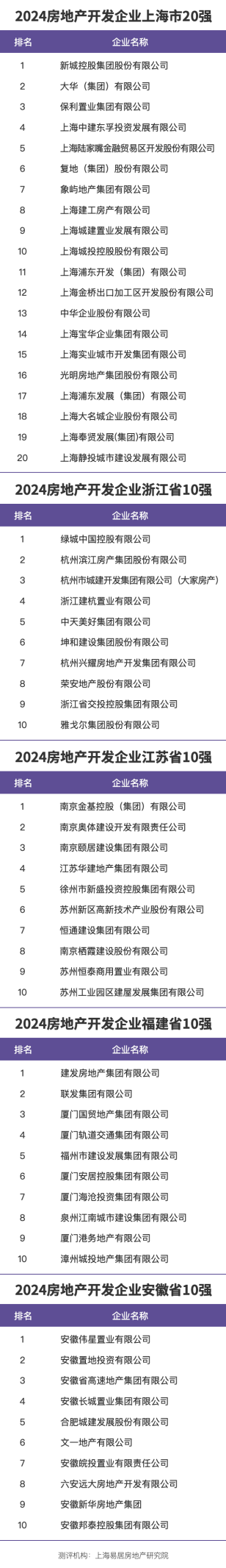 2024房地产开发企业华东区域测评成果揭晓(图4)