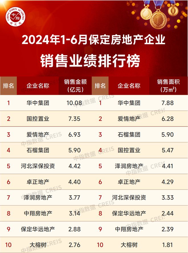 2024年1-6月保定房地产企业销售业绩TOP10(图1)