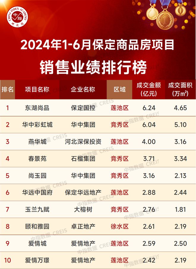 2024年1-6月保定房地产企业销售业绩TOP10(图2)