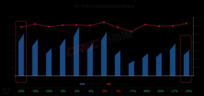 重磅克而瑞2024年上半年长沙房地产销售榜单发布