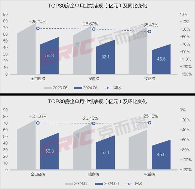 重磅克而瑞2024年上半年长沙房地产销售榜单发布(图3)