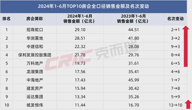 重磅克而瑞2024年上半年长沙房地产销售榜单发布(图5)