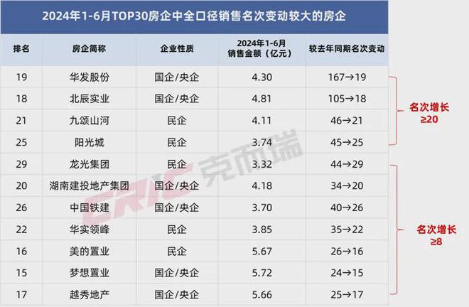 重磅克而瑞2024年上半年长沙房地产销售榜单发布(图6)