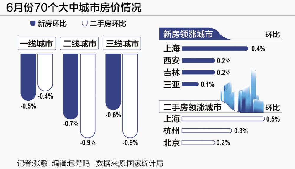 房地产市场活跃度升温上海房价领涨70城