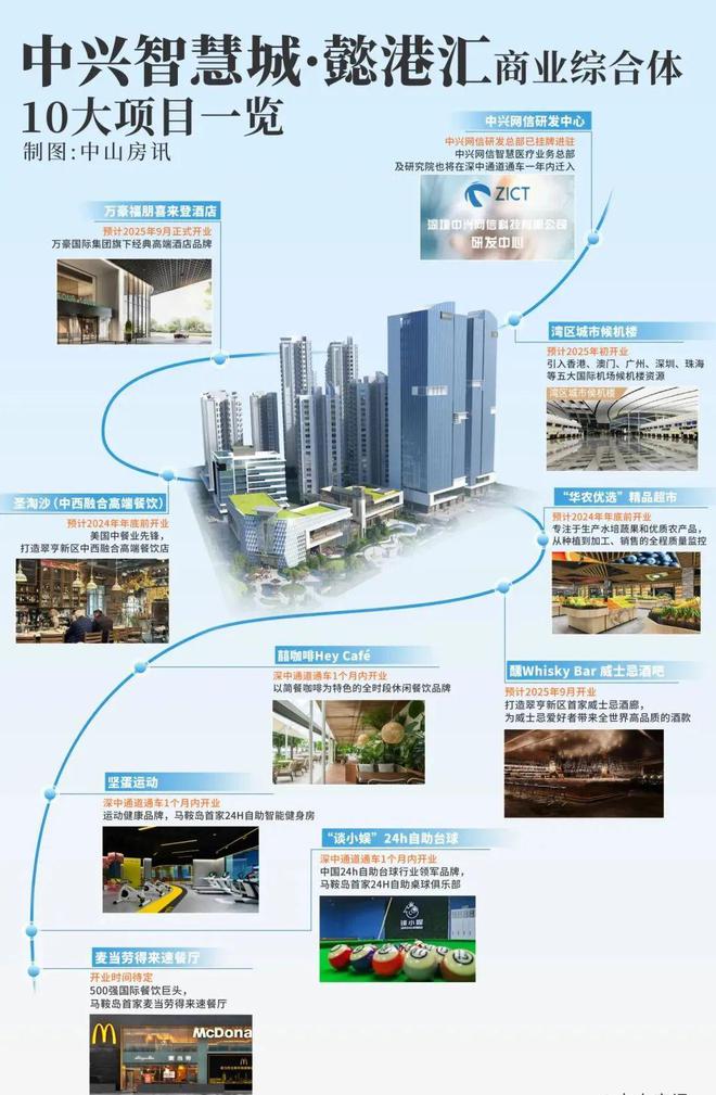 中山马鞍岛中兴智慧城售楼处(2024最新消息)房地产市场分析(图6)