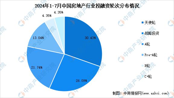 2024年1-7月中国房地产行业投融资情况分析(图3)