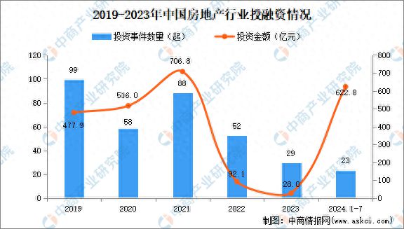 2024年1-7月中国房地产行业投融资情况分析(图1)