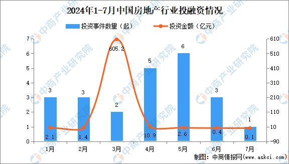 2024年1-7月中国房地产行业投融资情况分析(图2)