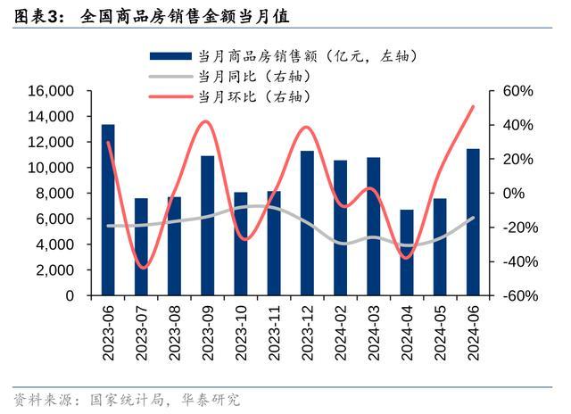 券商：新政后房地产市场有所改善关注核心城市成交反弹(图3)