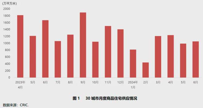 Pg电子平台：2024年二季度重点城市房地产市场运行情况(图1)