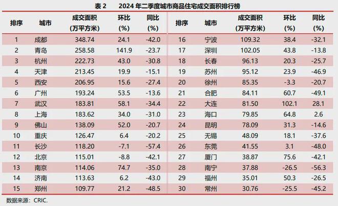Pg电子平台：2024年二季度重点城市房地产市场运行情况(图4)