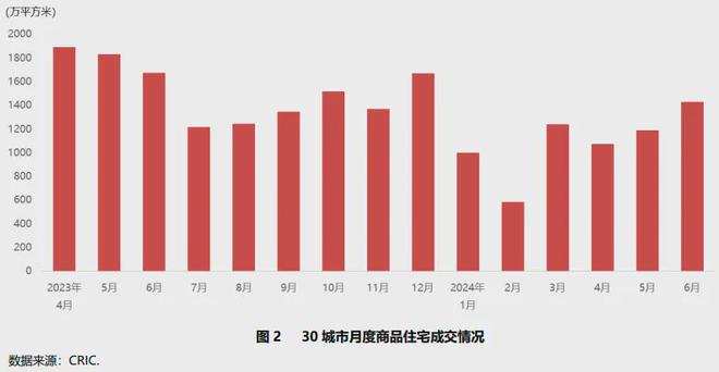 Pg电子平台：2024年二季度重点城市房地产市场运行情况(图3)