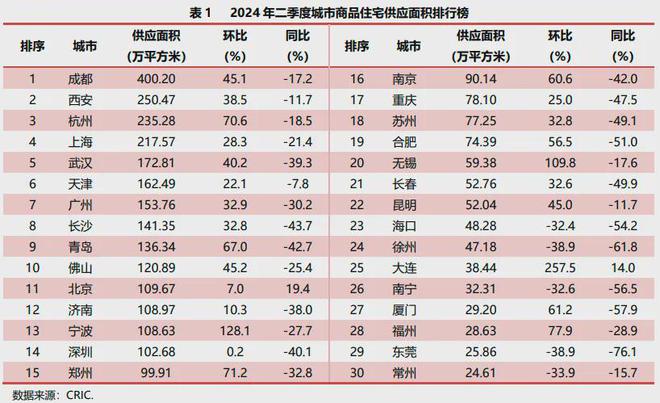 Pg电子平台：2024年二季度重点城市房地产市场运行情况(图2)