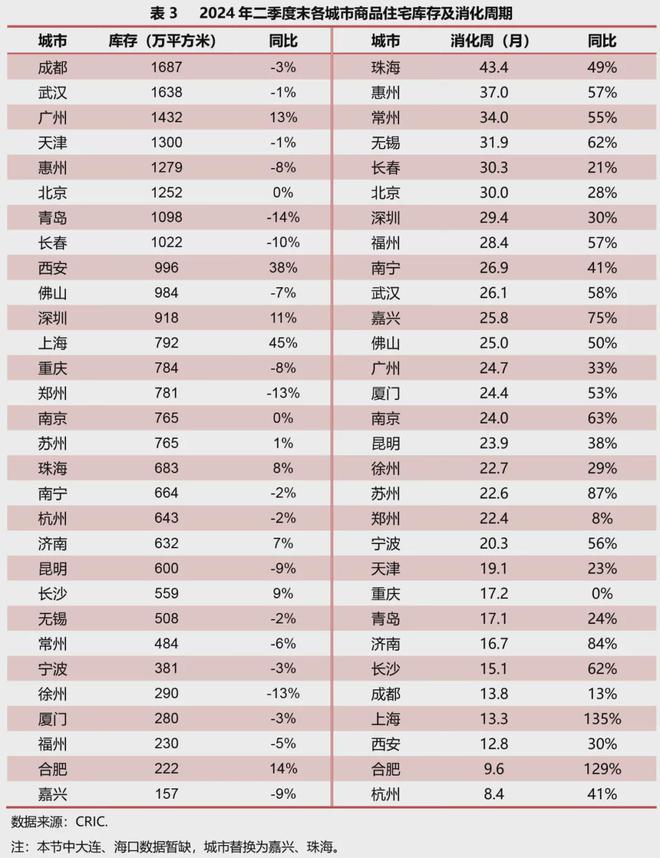 Pg电子平台：2024年二季度重点城市房地产市场运行情况(图5)