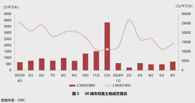Pg电子平台：2024年二季度重点城市房地产市场运行情况(图6)