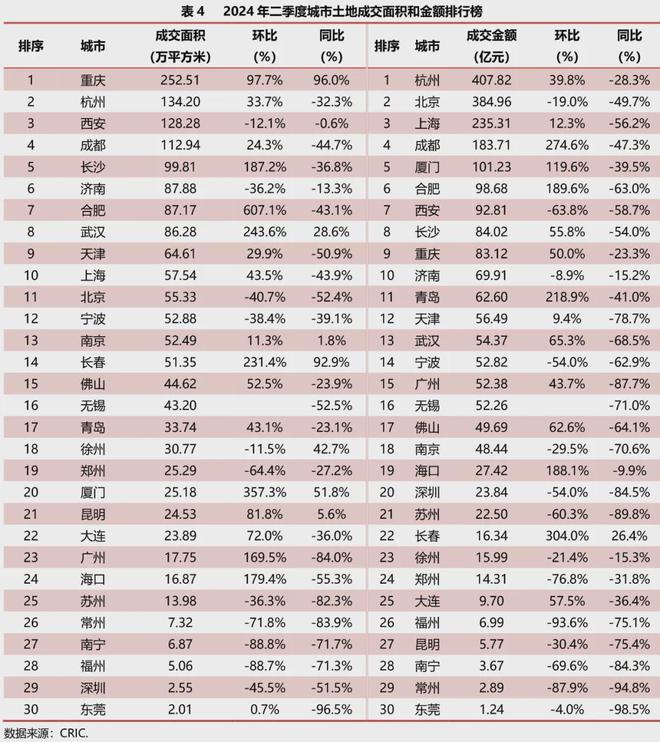 Pg电子平台：2024年二季度重点城市房地产市场运行情况(图7)