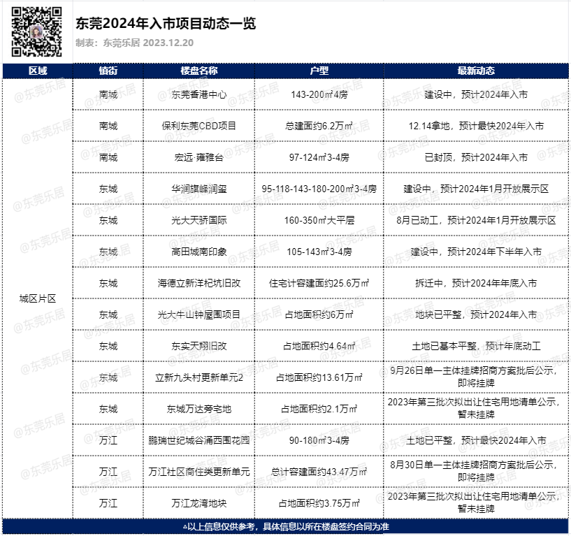 Pg电子平台：围观！2024年东莞预计超50盘入市这十个楼盘值得期待(图3)