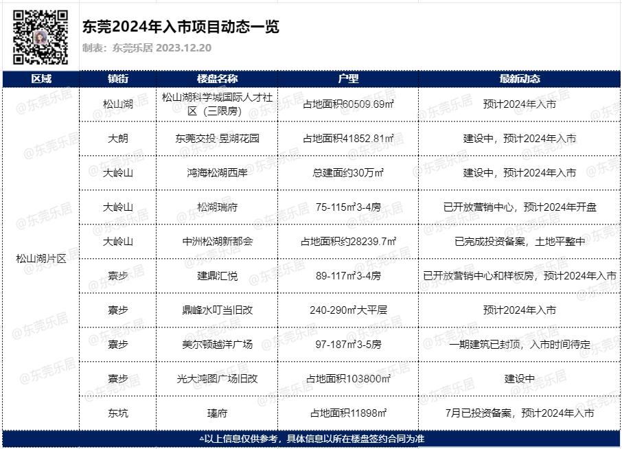 Pg电子平台：围观！2024年东莞预计超50盘入市这十个楼盘值得期待(图15)