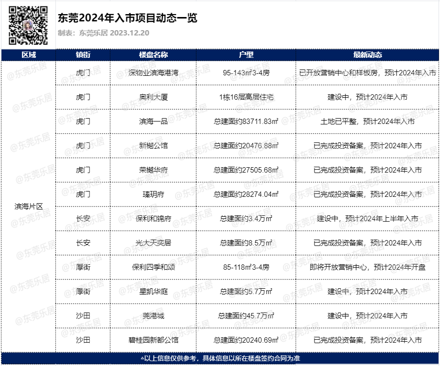 Pg电子平台：围观！2024年东莞预计超50盘入市这十个楼盘值得期待(图21)