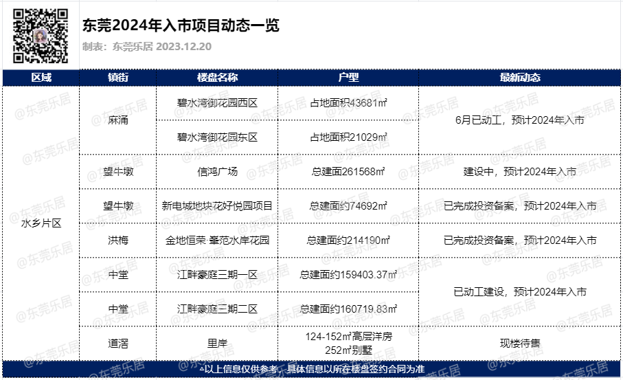 Pg电子平台：围观！2024年东莞预计超50盘入市这十个楼盘值得期待(图25)