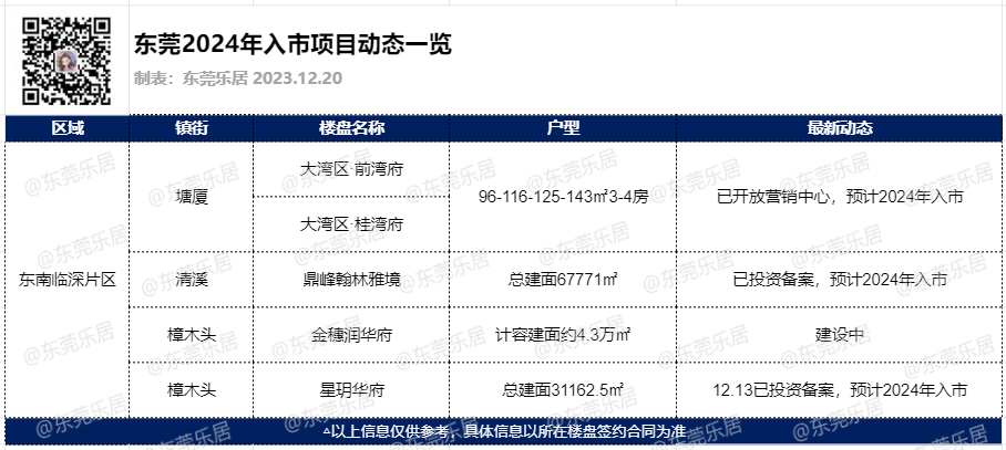 Pg电子平台：围观！2024年东莞预计超50盘入市这十个楼盘值得期待(图29)