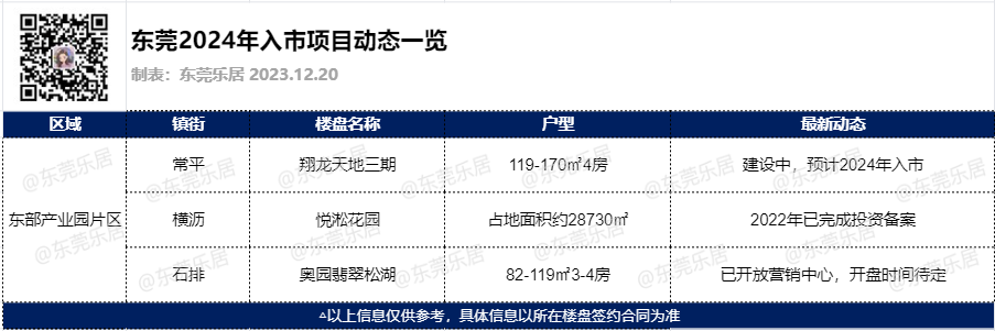 Pg电子平台：围观！2024年东莞预计超50盘入市这十个楼盘值得期待(图33)