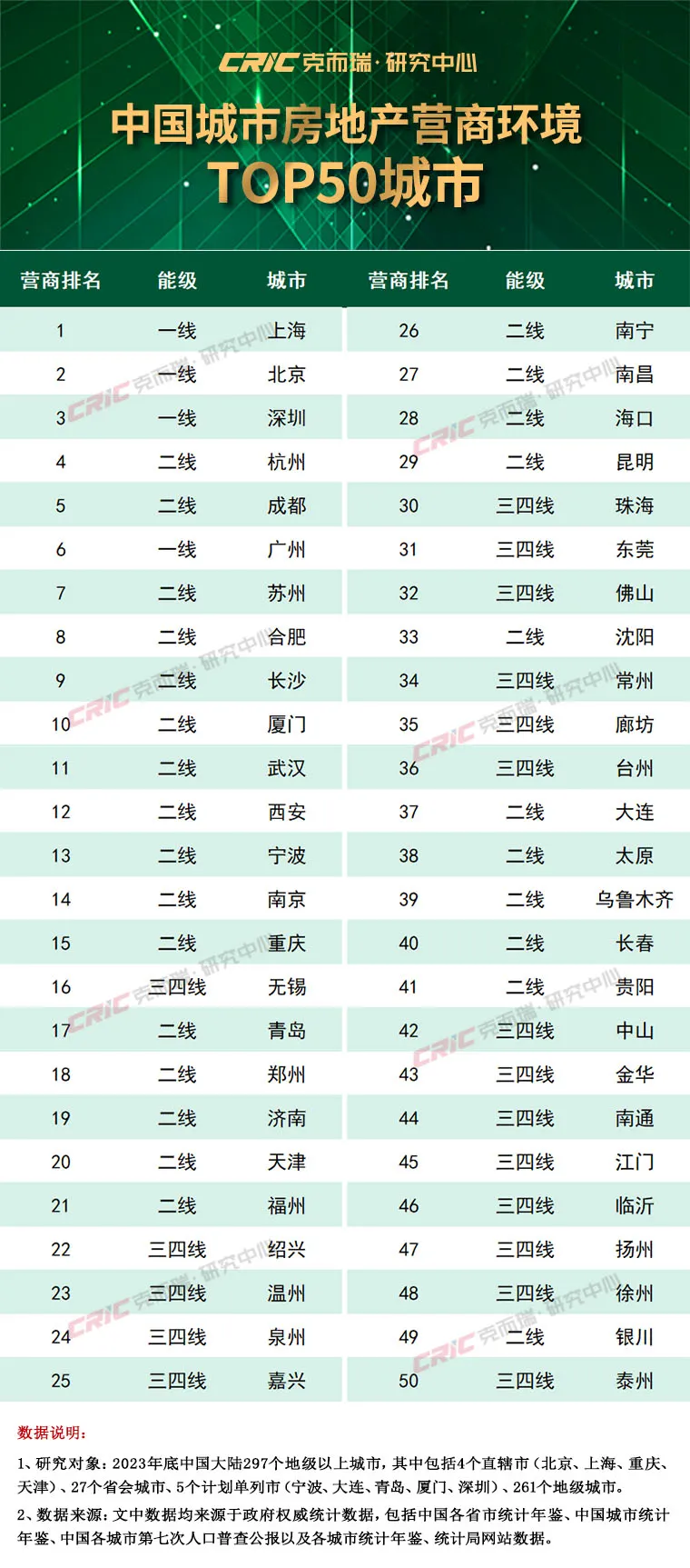 2024中国房地产营商环境TOP50出炉！武汉11位(图1)