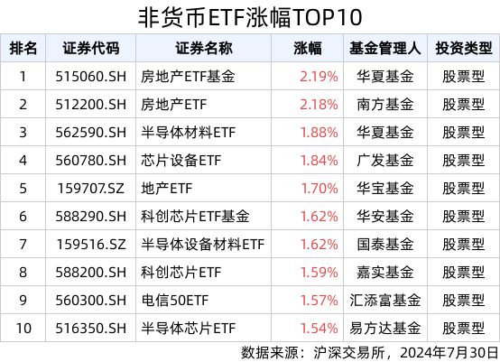 ETF英雄汇(2024年7月30日)：房地产ETF基金(图1)