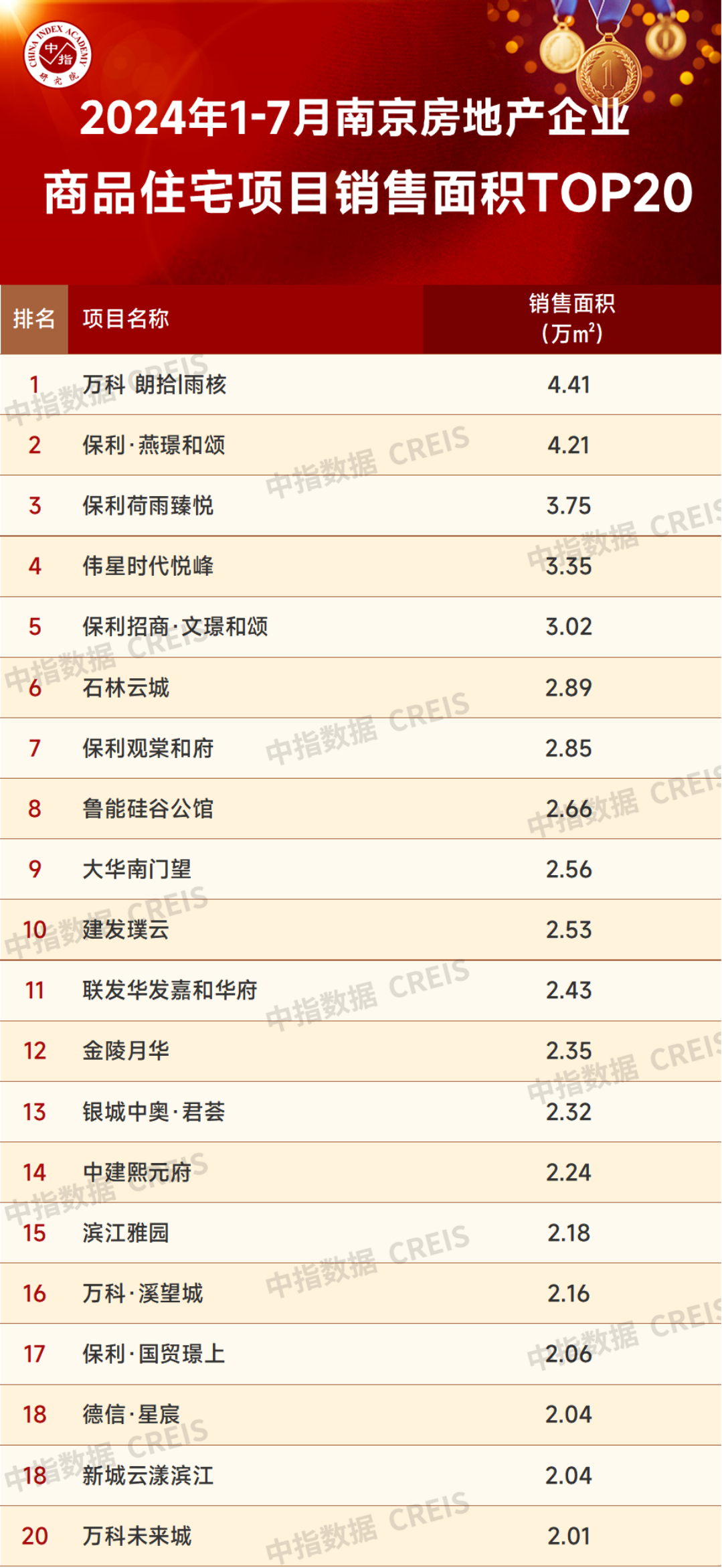 2024年1-7月南京房地产销售业绩TOP20(图3)