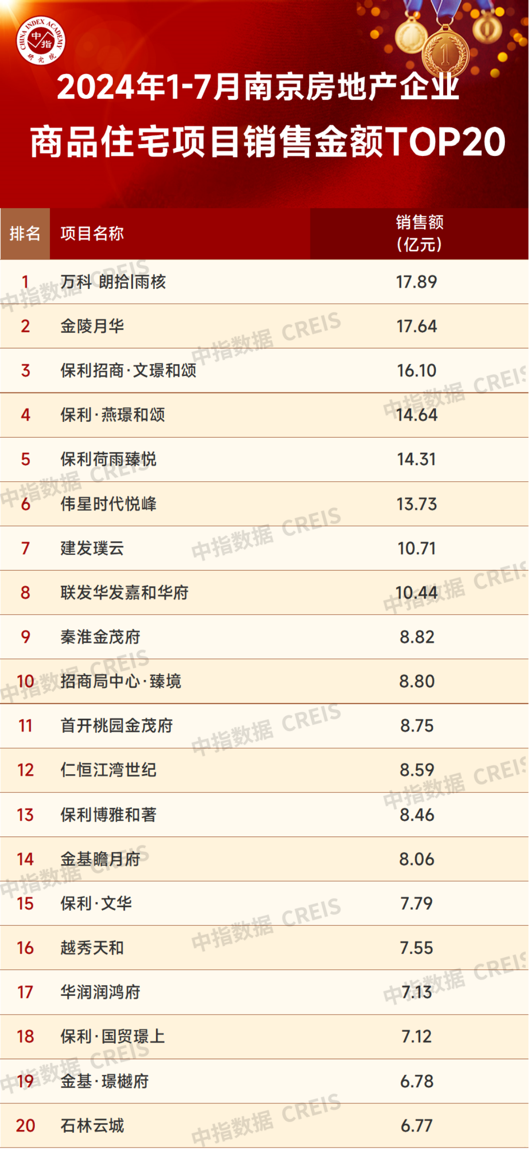 2024年1-7月南京房地产销售业绩TOP20(图2)