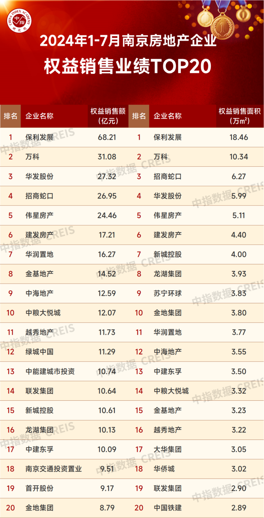2024年1-7月南京房地产销售业绩TOP20(图1)