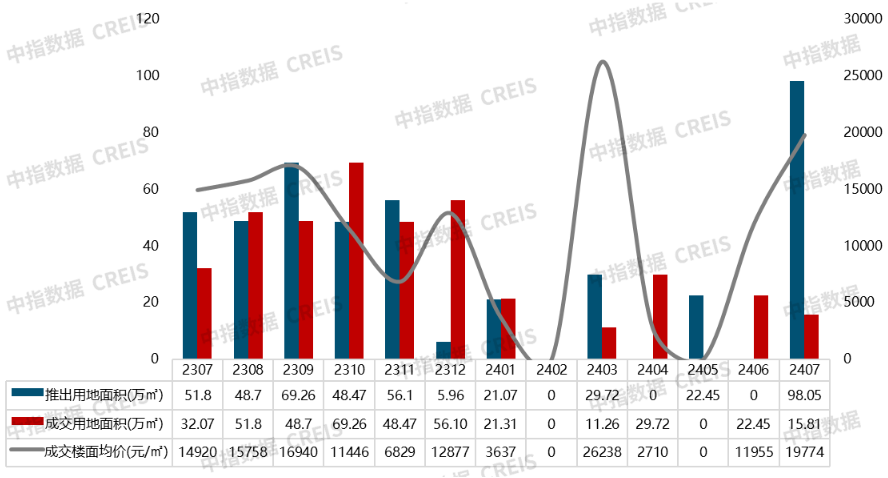 2024年1-7月南京房地产销售业绩TOP20(图6)
