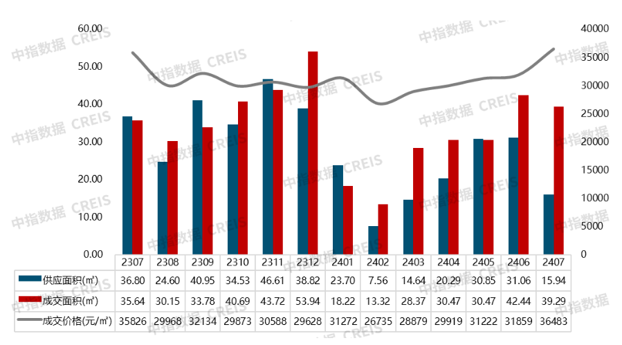 2024年1-7月南京房地产销售业绩TOP20(图5)