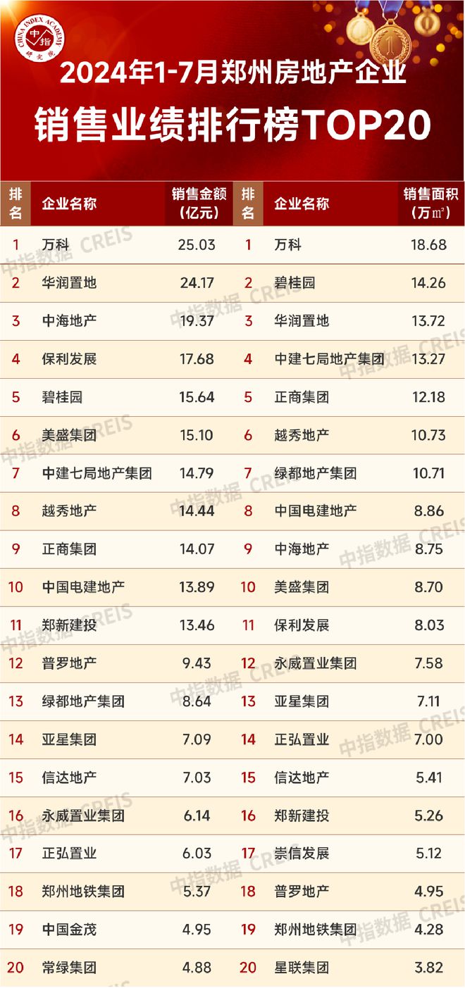 Pg电子平台：2024年1-7月郑州房地产企业销售业绩TOP20(图1)