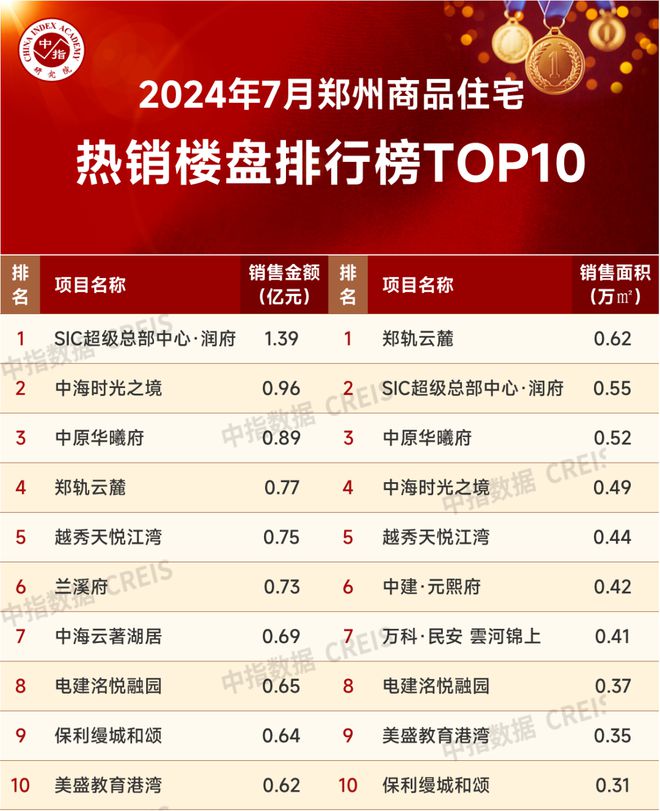 Pg电子平台：2024年1-7月郑州房地产企业销售业绩TOP20(图3)