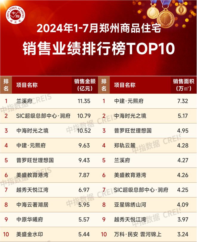 Pg电子平台：2024年1-7月郑州房地产企业销售业绩TOP20(图2)