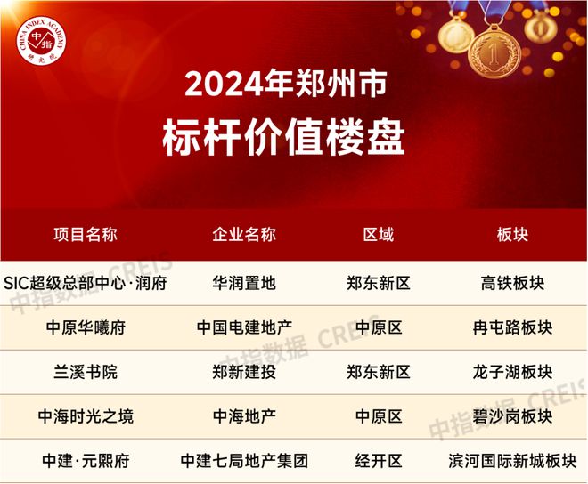 Pg电子平台：2024年1-7月郑州房地产企业销售业绩TOP20(图4)