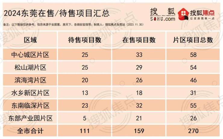 2024东莞新房项目大全来了!(图1)