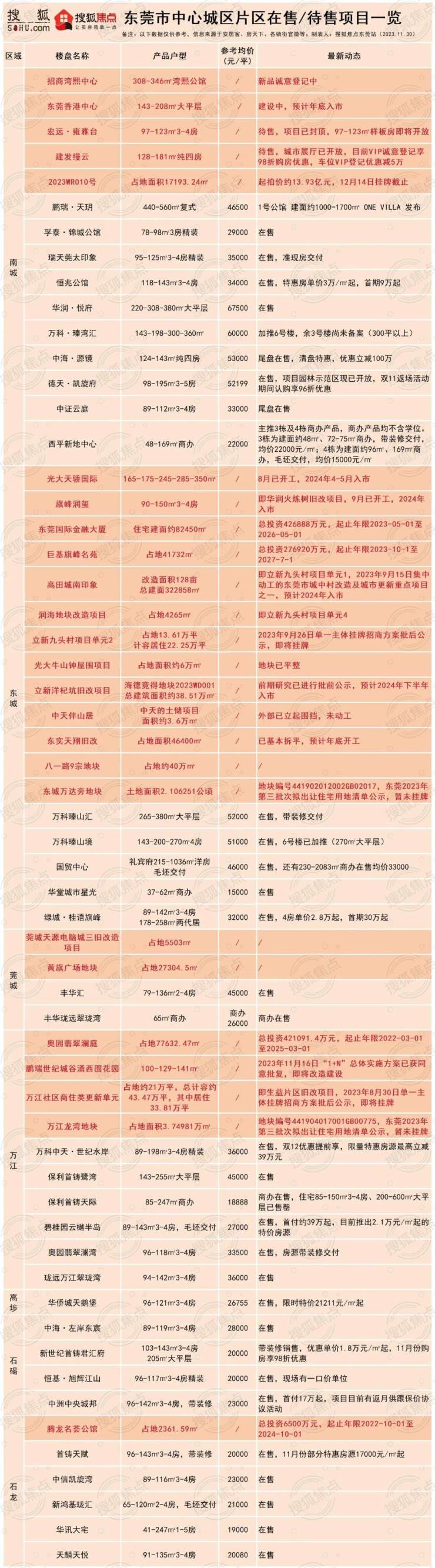 2024东莞新房项目大全来了!(图2)