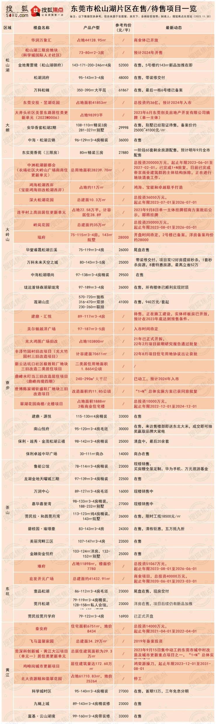 2024东莞新房项目大全来了!(图3)