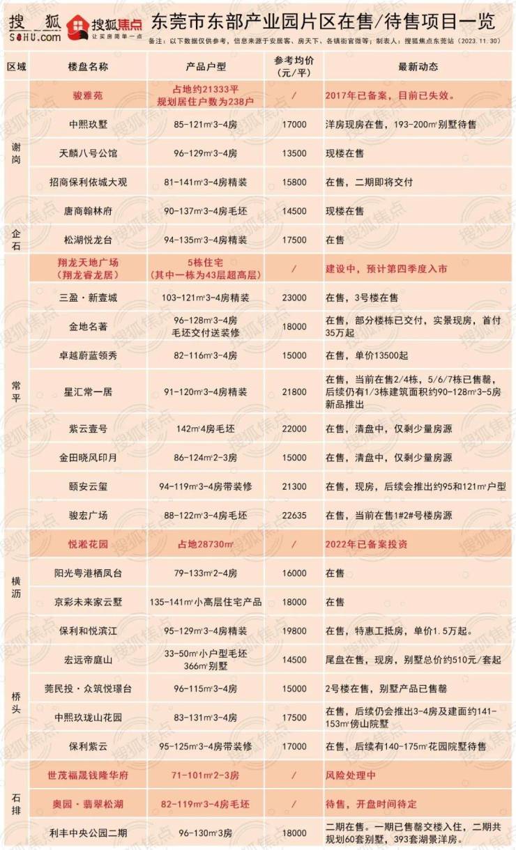 2024东莞新房项目大全来了!(图7)