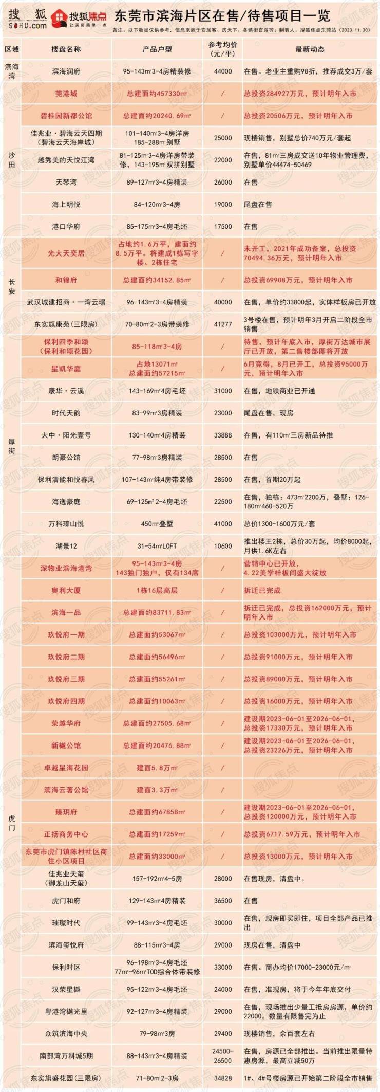 2024东莞新房项目大全来了!(图4)
