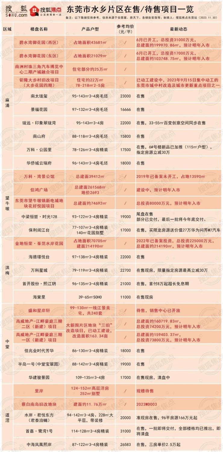 2024东莞新房项目大全来了!(图5)