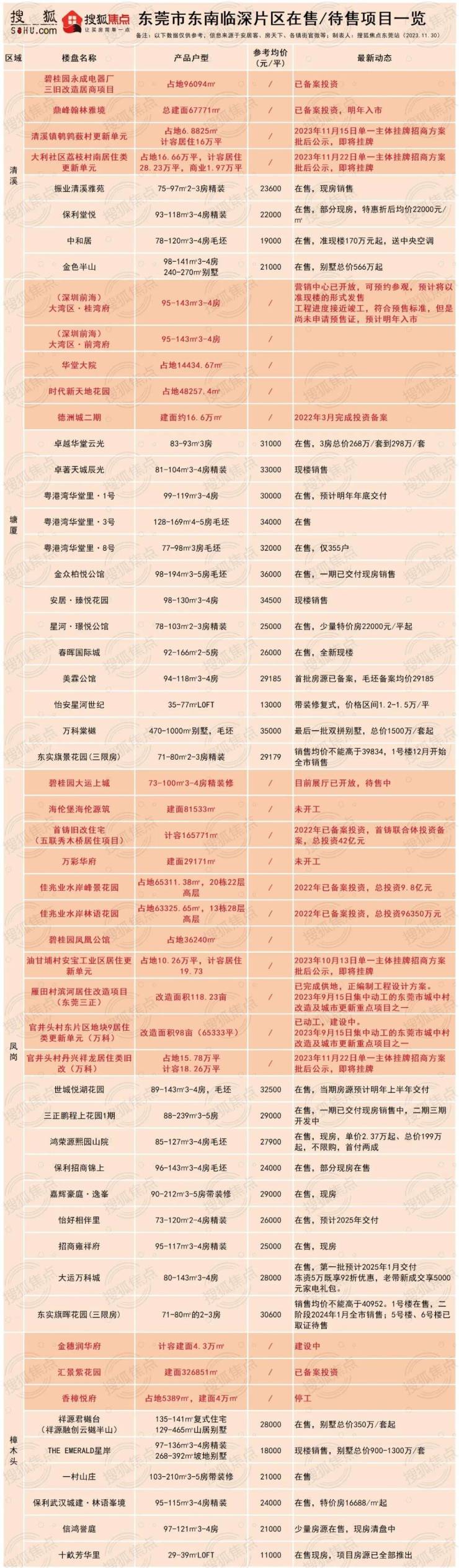 2024东莞新房项目大全来了!(图6)