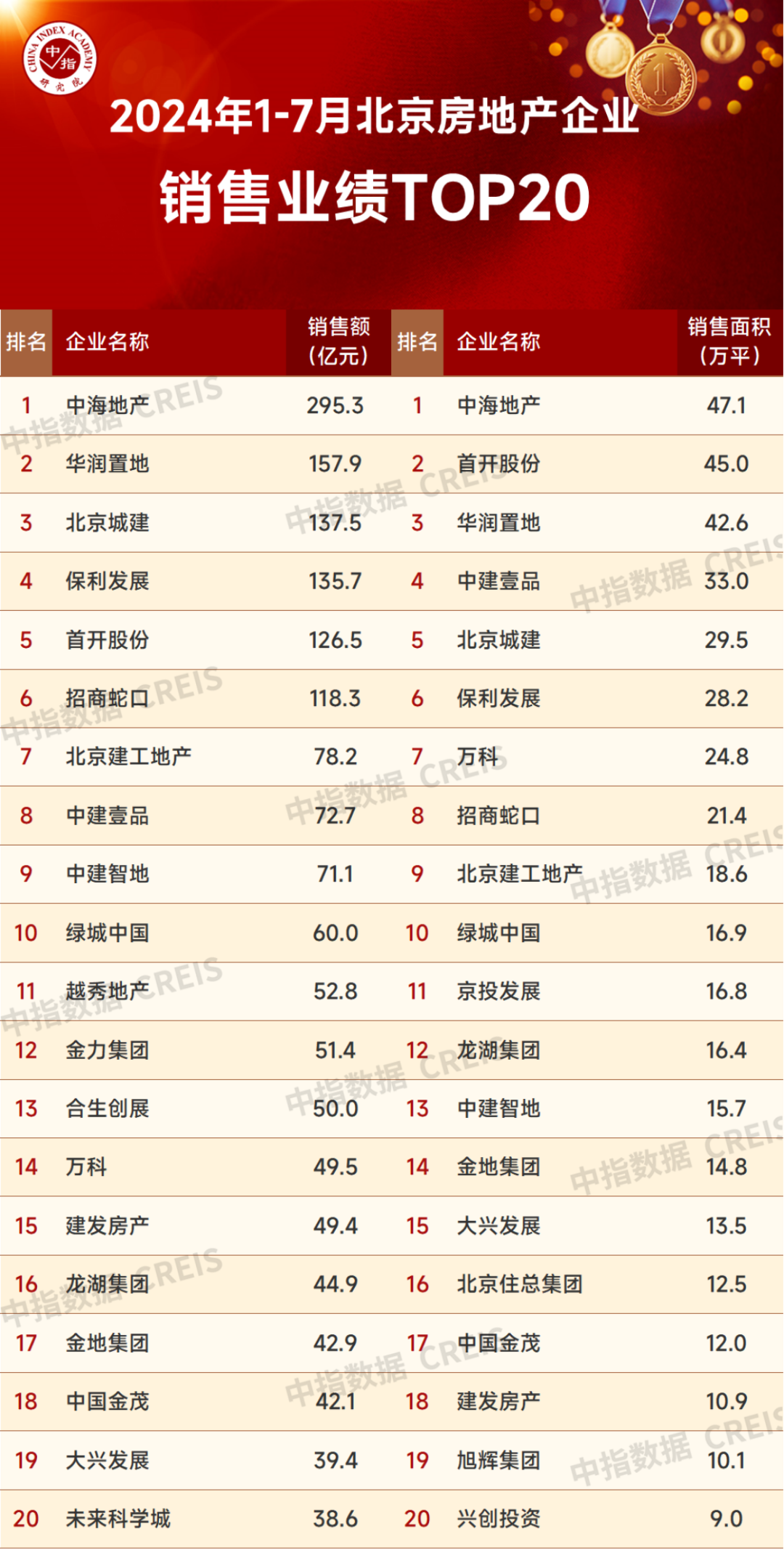 Pg电子：2024年1-7月北京房地产企业销售业绩TOP20(图1)
